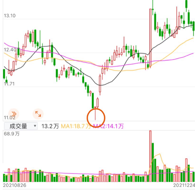 金针探底MACD金叉放量上涨_股票抄底战法_满仓抄底选股公式