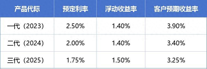 保险红利领取方式不懂？手把手教你算清分红险收益