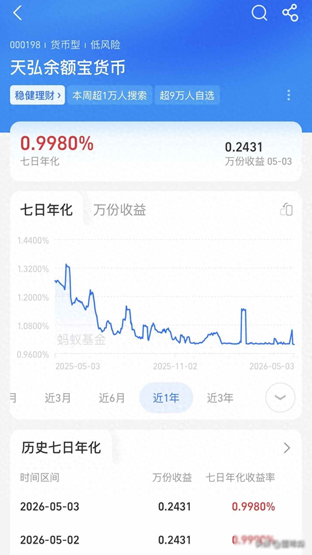 余额宝收益破1%，现在何时存钱收益更高？
