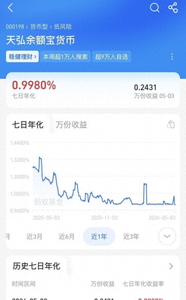余额宝收益跌破1%？什么时候买收益更高？