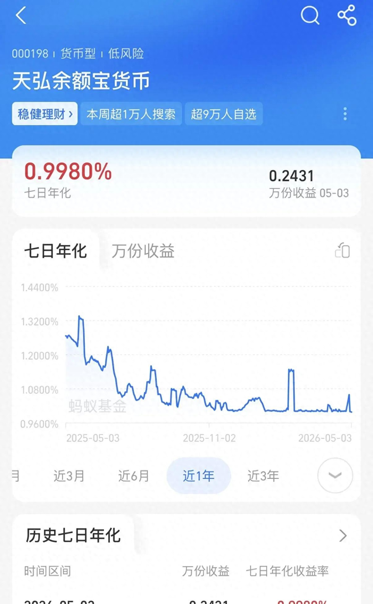 余额宝收益跌破1%，什么时候才会涨回来？