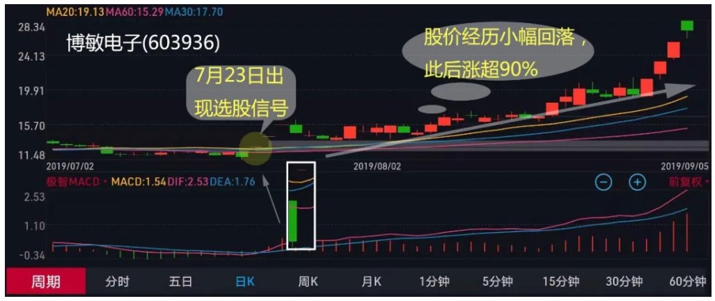 均线支撑选股公式_移动平均线计算公式_葛兰碧均线买卖法则