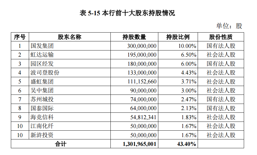 苏州银行上市招股意向书_苏州银行股权分散问题_苏州银行ipo