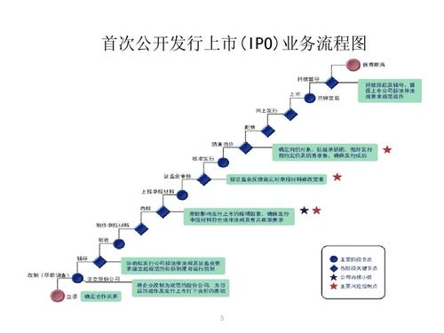 ipo上会程序_企业IPO上市流程_IPO上市条件