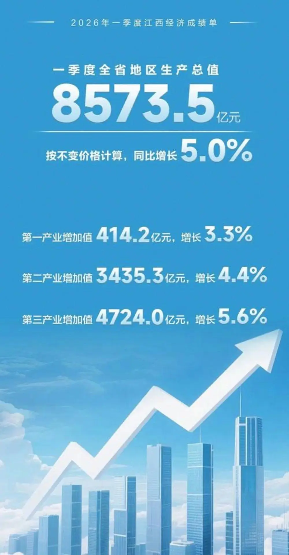 2026 年第一季度江西 GDP 增速亮眼，稀土铜价上涨助力