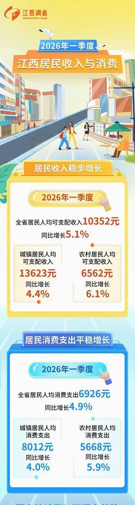 2026年一季度江西经济运行情况发布，GDP增长态势良好