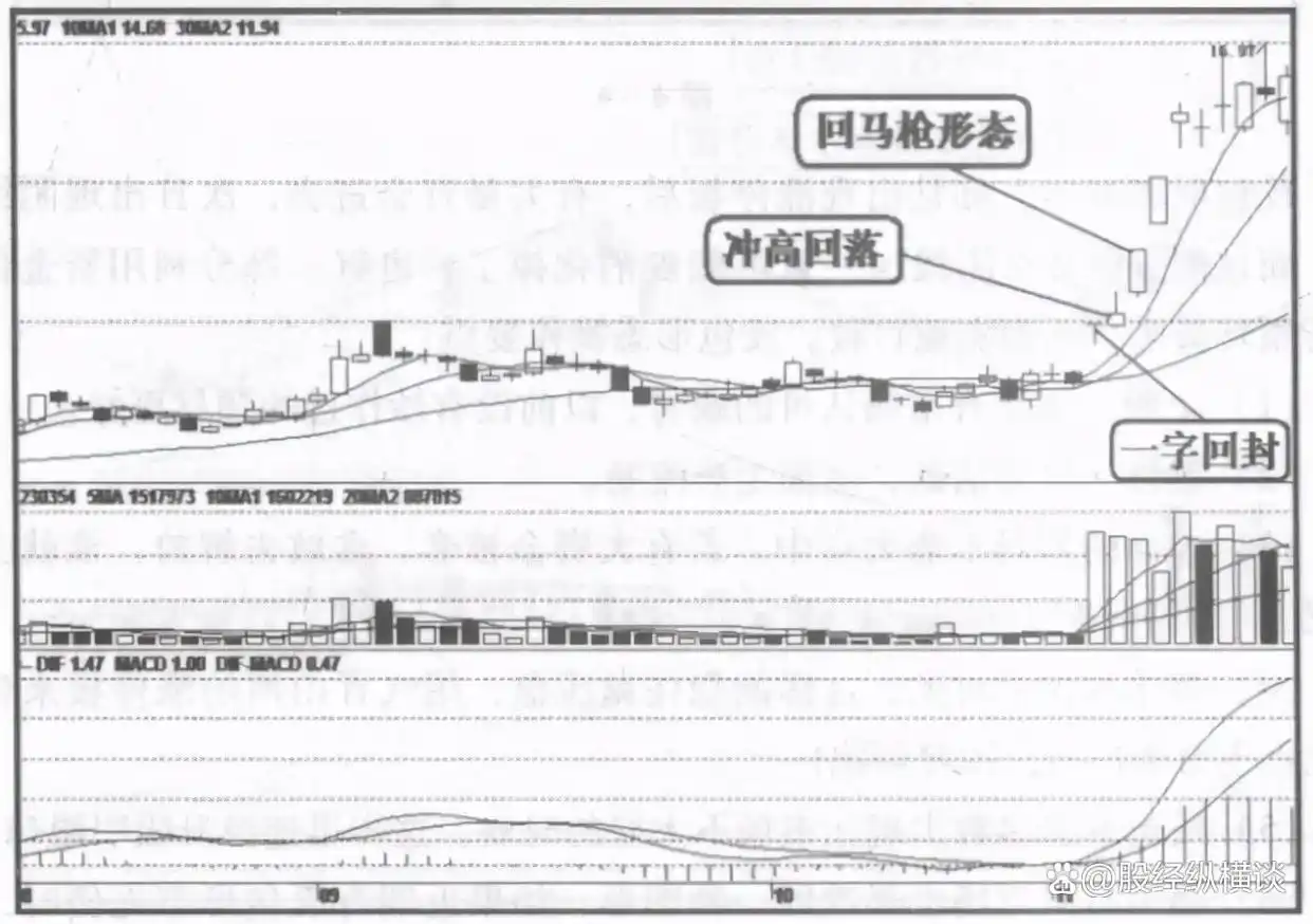 股市长上影线解析_带长上影线长和短下影线的阳线_长上影线K线形态分析