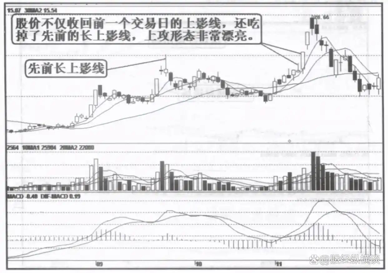 股市长上影线解析_长上影线K线形态分析_带长上影线长和短下影线的阳线