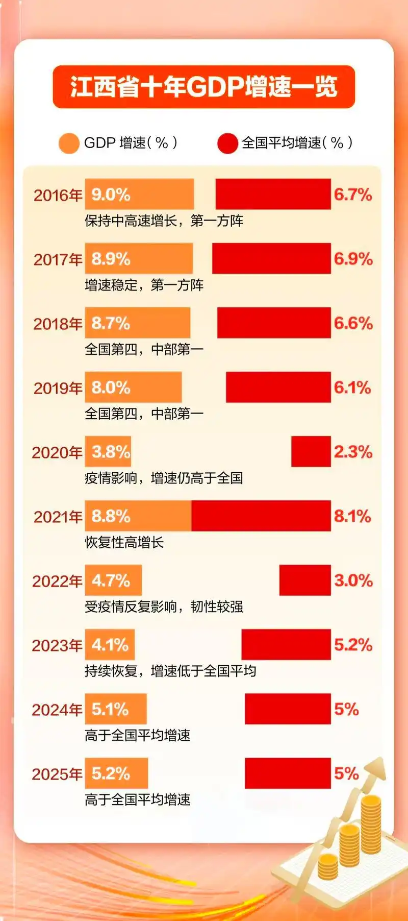 江西上调2026年GDP增长目标，底气何来？
