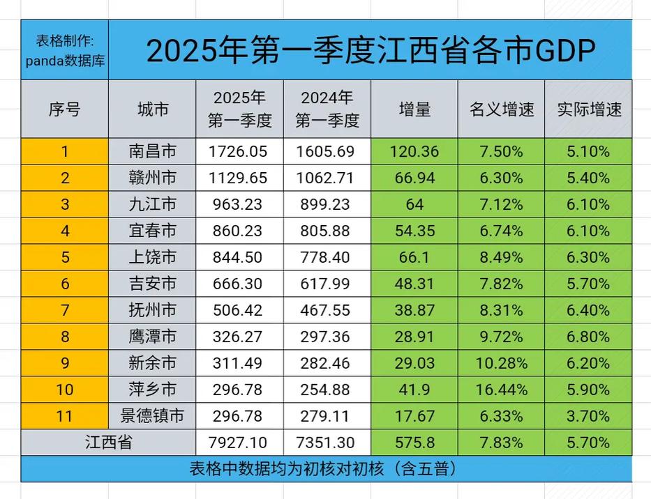 江西2026gdp_江西省2026年GDP增长目标上调分析_江西省产业升级路径与新旧动能转换