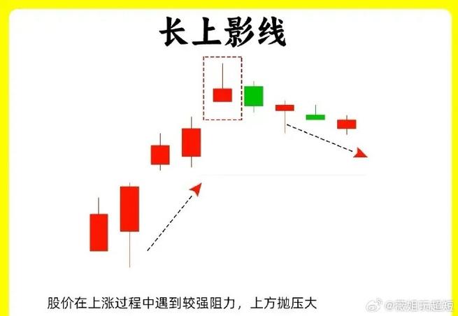 带长上影线长和短下影线的阳线_长上影线战法_长下影线战法