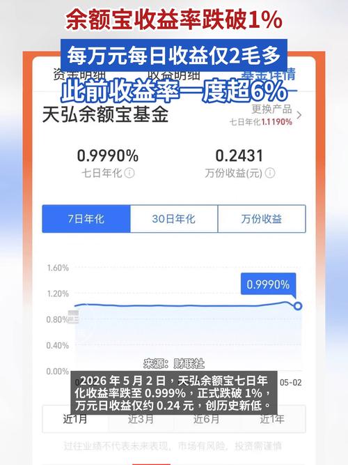 货币基金利率下行原因_余额宝相同产品_余额宝收益跌破1%