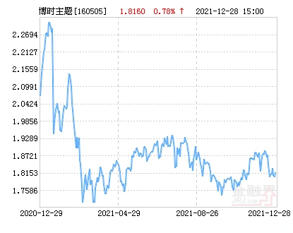 12月29日博时主题行业混合lof基金净值下跌0.66%，开