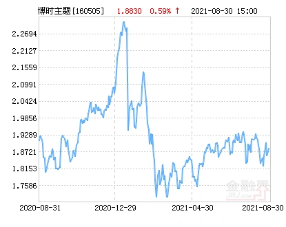 博时主题行业混合lof基金08月31日净值上涨0.22%，开