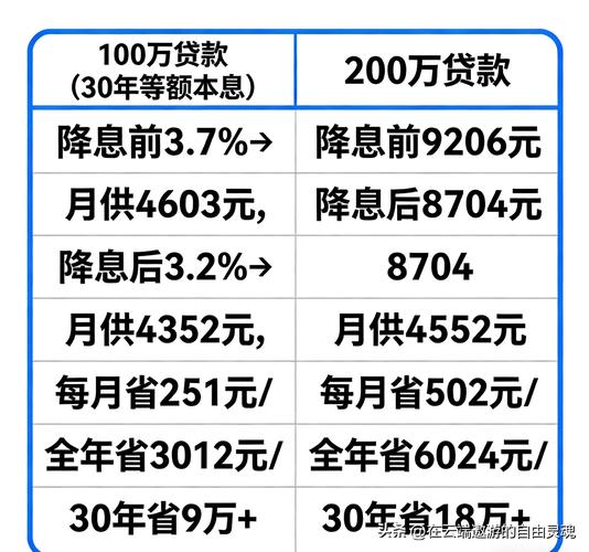 2026提前还房贷还款计算器，算清降息后月供变化