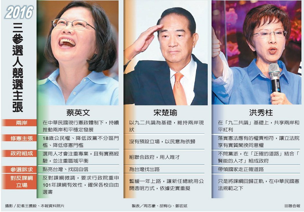台湾2016领导人选举民调：蔡英文大幅领先洪秀柱宋楚瑜