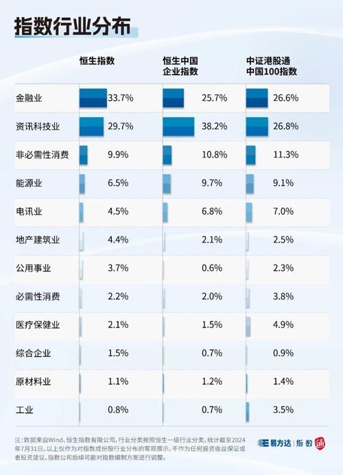恒生指数与恒生中国企业指数区别_香港恒生是大盘指数_港股宽基指数