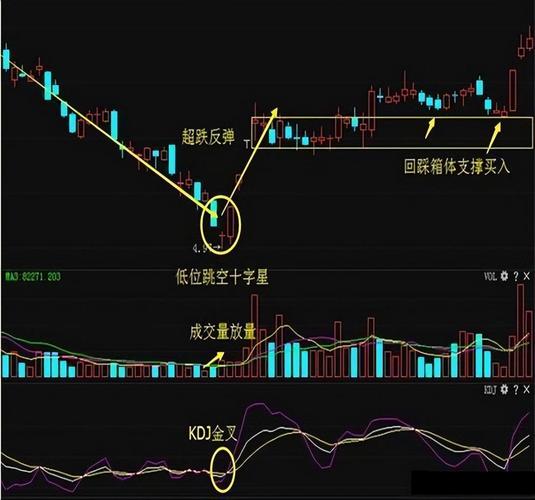 低位红十字星是什么意思_十字星形态解读_低位连续三颗十字星