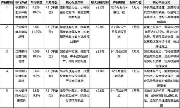 2026理财产品排行，低风险保本和高收益怎么选？