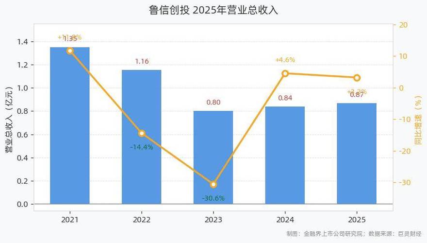 鲁信创投半年报：营收微增，投资收益暴涨401%