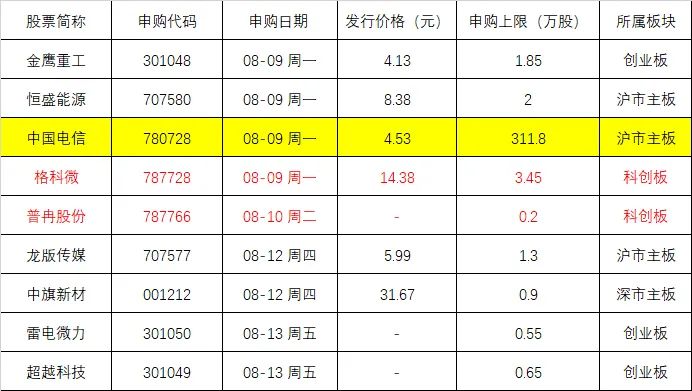中国电信新股发行 中签率预测 顶格申购额度_2000年新股申购中签率低