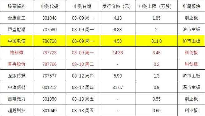 中国电信新股发行 中签率预测 顶格申购额度_2000年新股申购中签率低