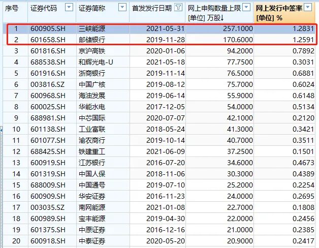 2000年新股申购中签率低_中国电信新股发行 中签率预测 顶格申购额度