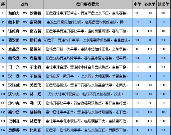 胜负彩13118期英超德甲西甲赛事半球盘分析及胆材推荐