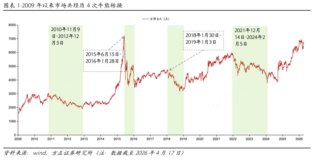 牛市到顶的4个信号，这些特征一出现赶紧跑