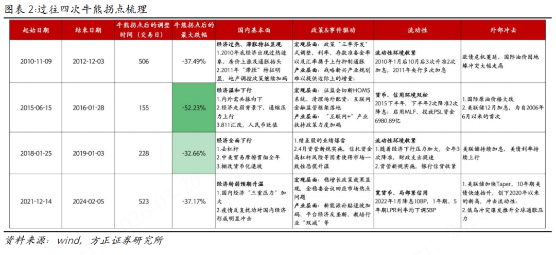 牛熊转换经济景气度指标_如何判断牛市到顶_A股牛熊转换特征