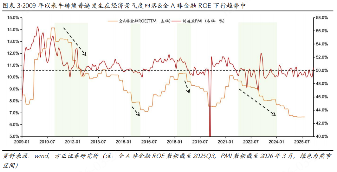 如何判断牛市到顶_A股牛熊转换特征_牛熊转换经济景气度指标