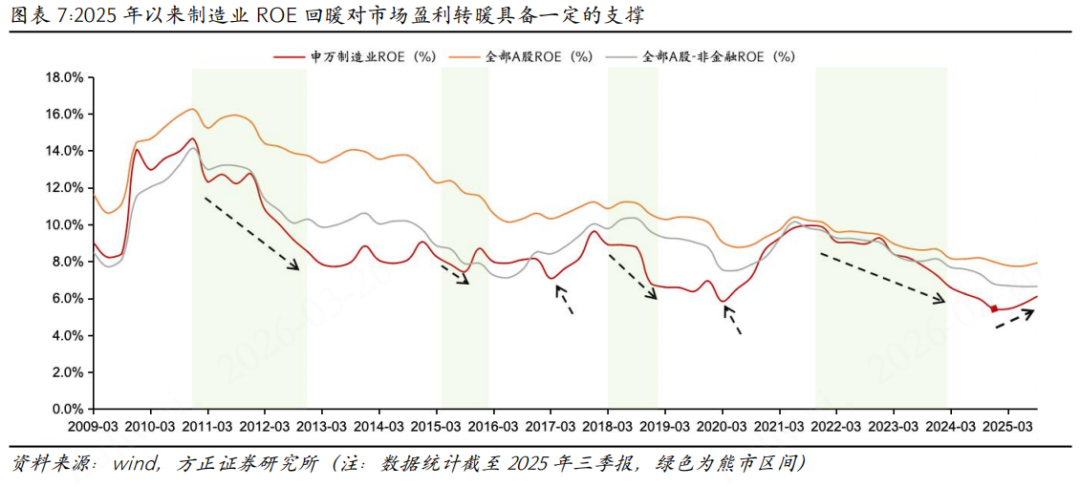 牛熊转换经济景气度指标_如何判断牛市到顶_A股牛熊转换特征