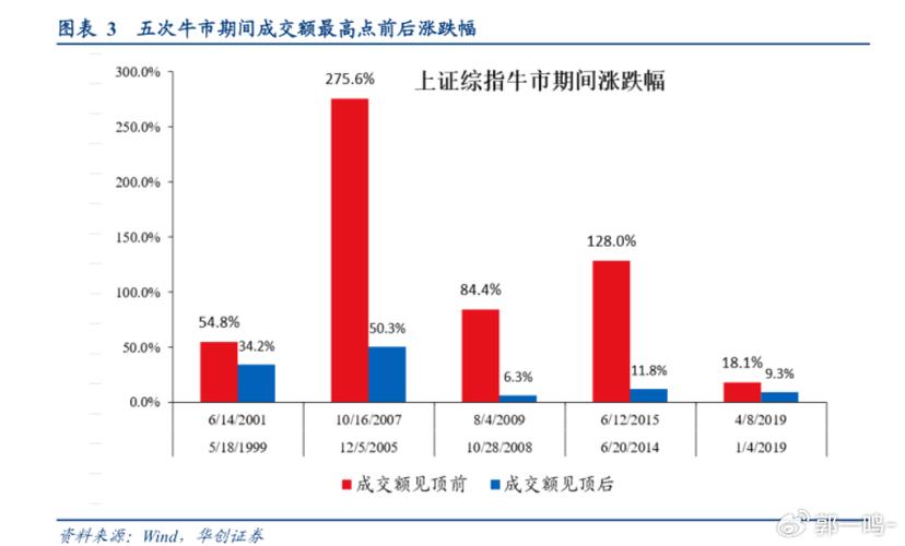A股市场_如何判断牛市到顶_牛市调整