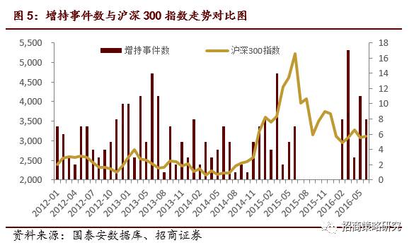 增持是市场指数的领先指标_重要股东增持股票投资机会_大股东增持的股票