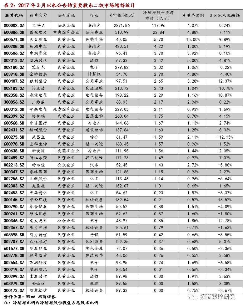 增持是市场指数的领先指标_重要股东增持股票投资机会_大股东增持的股票