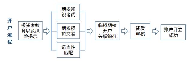 股票期权开户条件是什么_股票期权开户流程_国内商品期权开户条件