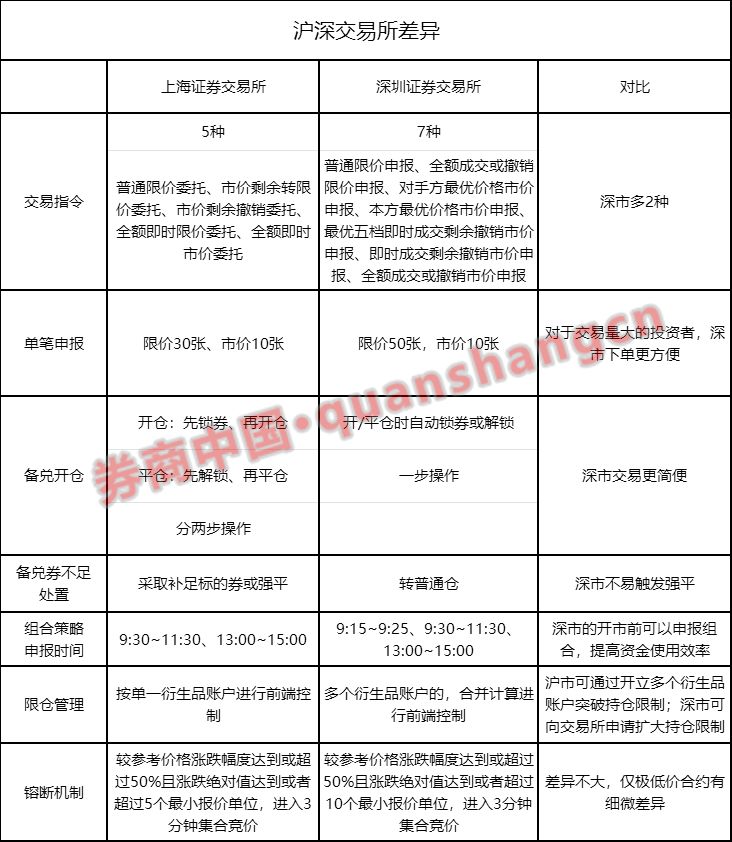 股票期权开户流程_深交所沪深300ETF期权开户规则_深交所股票期权开户门槛