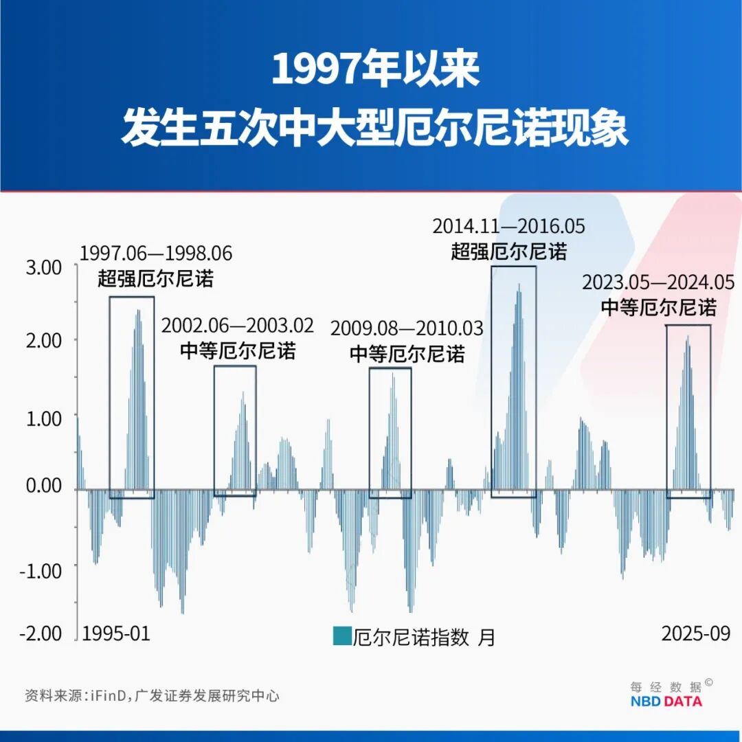 厄尔尼诺现象与极端天气关联性分析_全球气候变暖对厄尔尼诺的影响_厄尔尼诺现象的征兆不包括