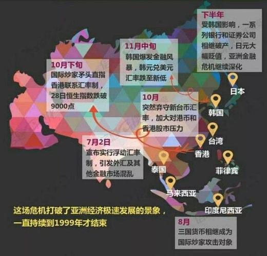 亚洲金融危机爆发，东南亚和韩国损失最惨重
