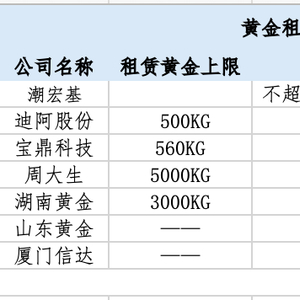 企业黄金租赁成本_黄金租赁套保业务概况及_黄金租赁业务
