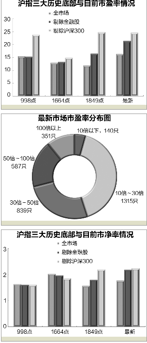 A股市场估值对比历史底部_a股市净率最低股票_A股市盈率低于998点时期