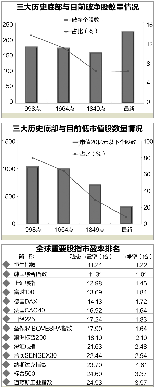 a股市净率最低股票_A股市盈率低于998点时期_A股市场估值对比历史底部