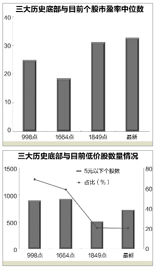 A股市场估值对比历史底部_a股市净率最低股票_A股市盈率低于998点时期