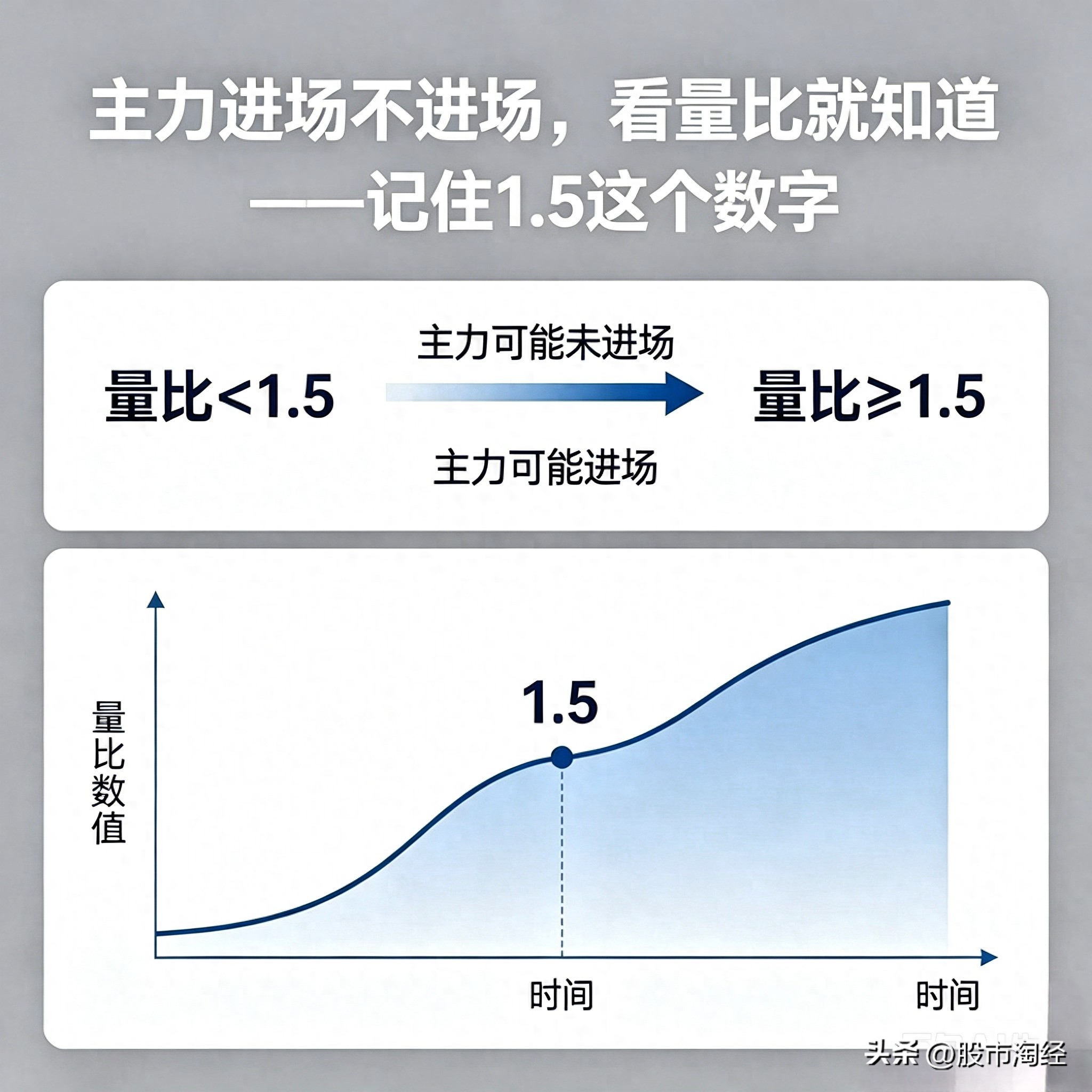 量比小于1就是缩量？散户搞懂这个，不再被主力骗线