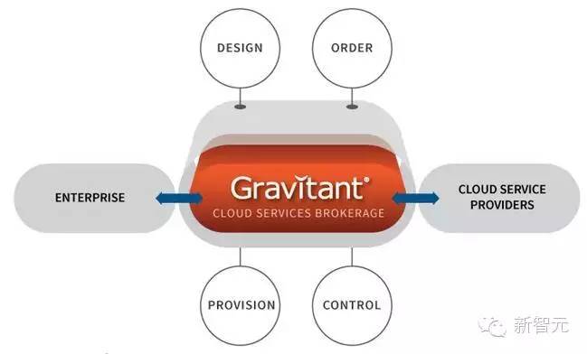 ibm watson_IBM Clearleap Bluemix PaaS整合_IBM Gravitant SaaS服务收购