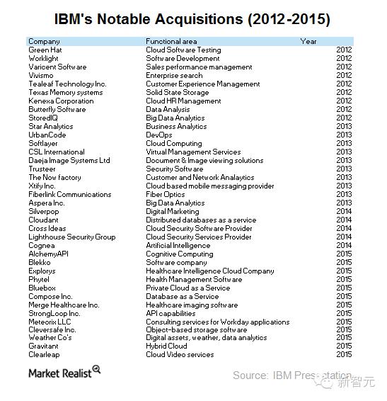 ibm watson_IBM Clearleap Bluemix PaaS整合_IBM Gravitant SaaS服务收购