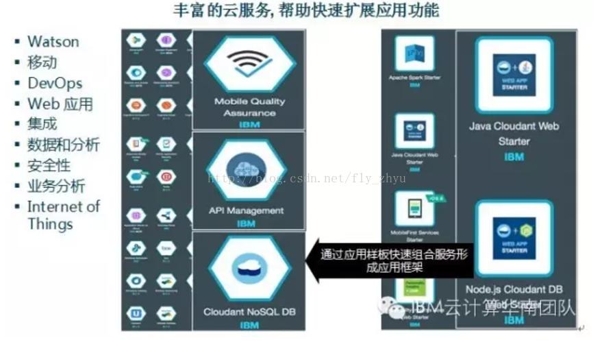 IBM Clearleap Bluemix PaaS整合_IBM Gravitant SaaS服务收购_ibm watson