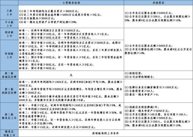 创业板和新三板有啥区别？转板规则一图看懂