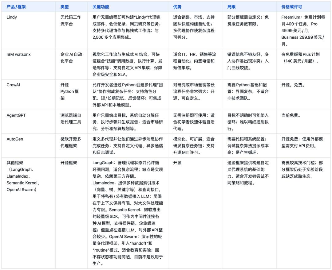 AI代理产品分析_AI Agent评测_ibm watson