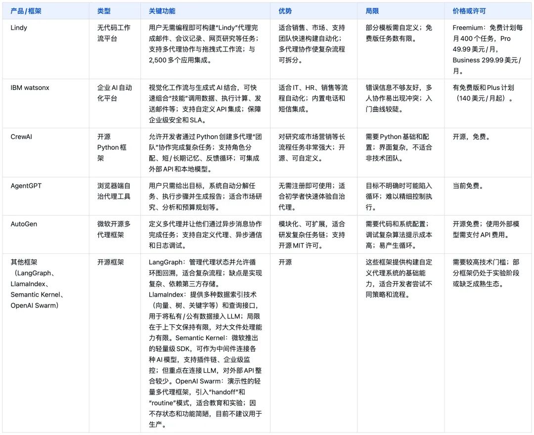 AI Agent评测_ibm watson_AI代理产品分析